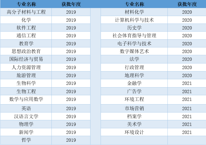 湖北大学一流本科专业建设点增至43个