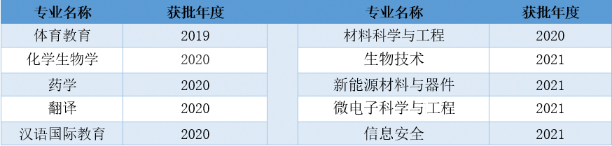 湖北大学一流本科专业建设点增至43个