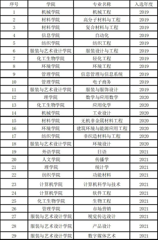 我校新增11个国家级一流本科专业建设点