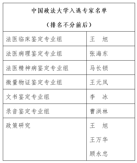 我校8名专家入选全国司法鉴定专家库