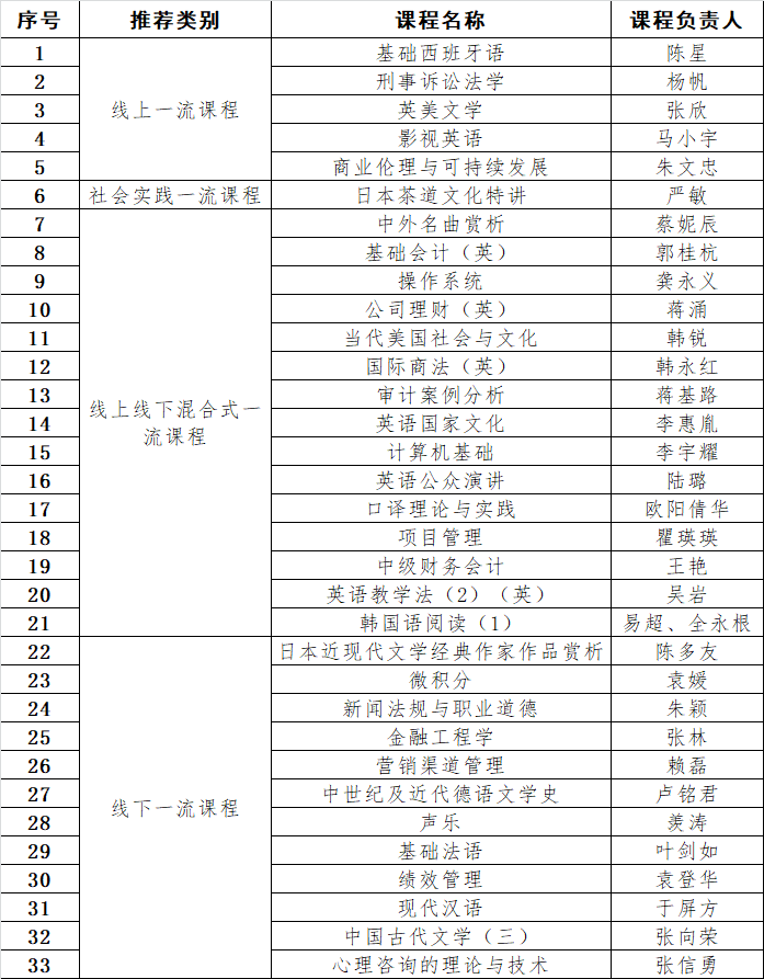 我校33门课程入选2021年度省级一流本科课程