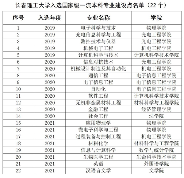 我校8个专业入选2021年度国家级一流本科专业建设点