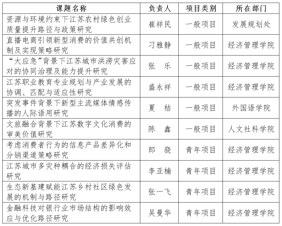 我校喜获10项江苏省社科基金项目