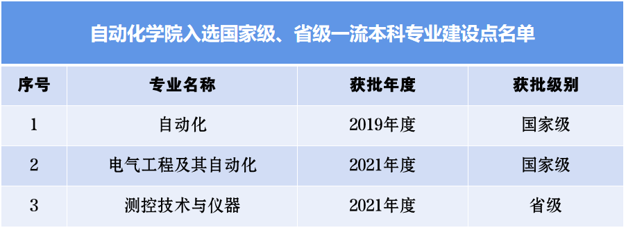 自动化学院2个专业新增入选2021年度一流本科专业建设“双万计划”