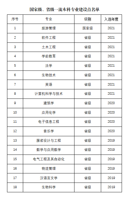 【校园喜报】1+7，我校8个专业入选2021年度国家级、省级一流本科专业建设点