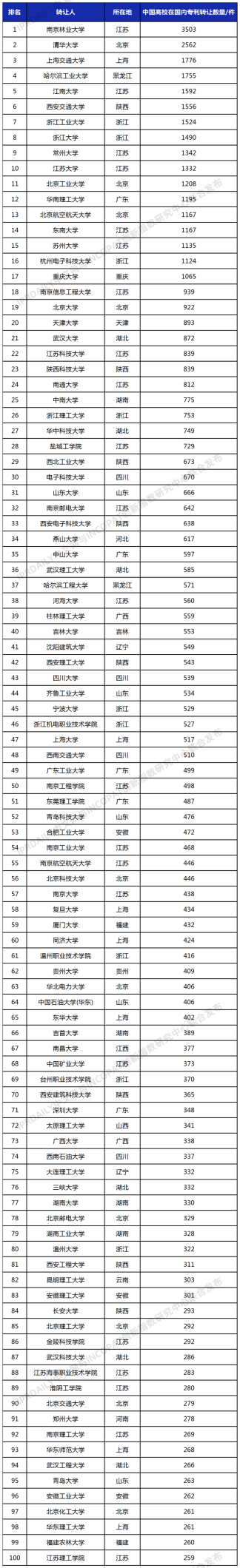 全国第51！全省第4！我校专利转让成效显著