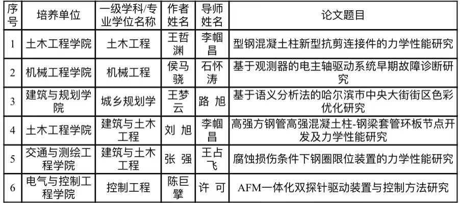 我校6篇硕士论文获评2021年辽宁省优秀硕士学位论文