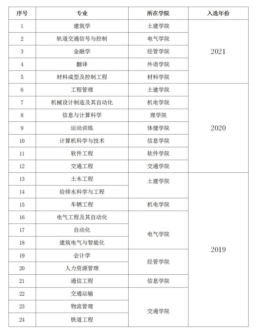 我校一流专业建设点数占招生专业数86%