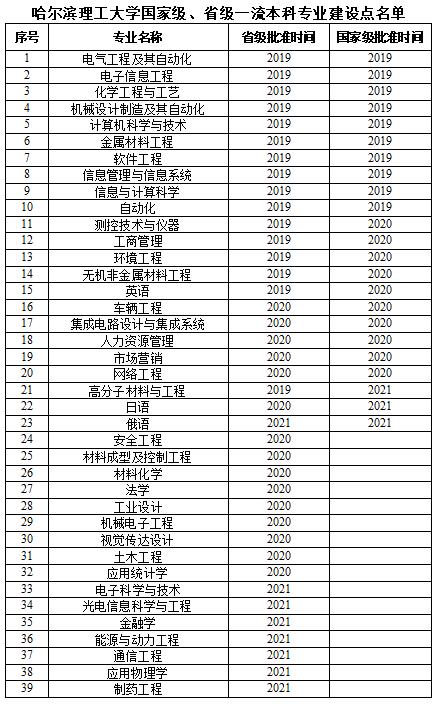 学校新增3个国家级一流本科专业建设点、7个省级一流本科专业建设点