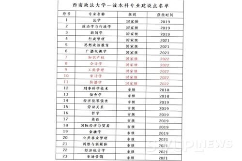 历史新高：我校5个专业获批国家级一流专业建设点