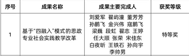 喜报|我校在2022年黑龙江省高等教育教学成果奖评选中再创佳绩