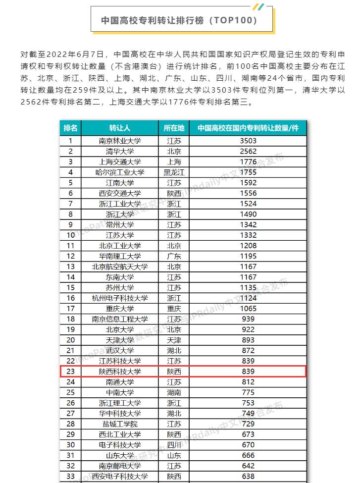 我校连续两年位列“中国高校专利转让榜单（TOP100）”前30强