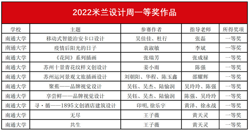 我校10件作品获2022“米兰设计周——中国高校设计学科师生优秀作品展”一等奖