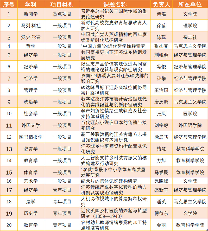 我校喜获省社科基金项目20项