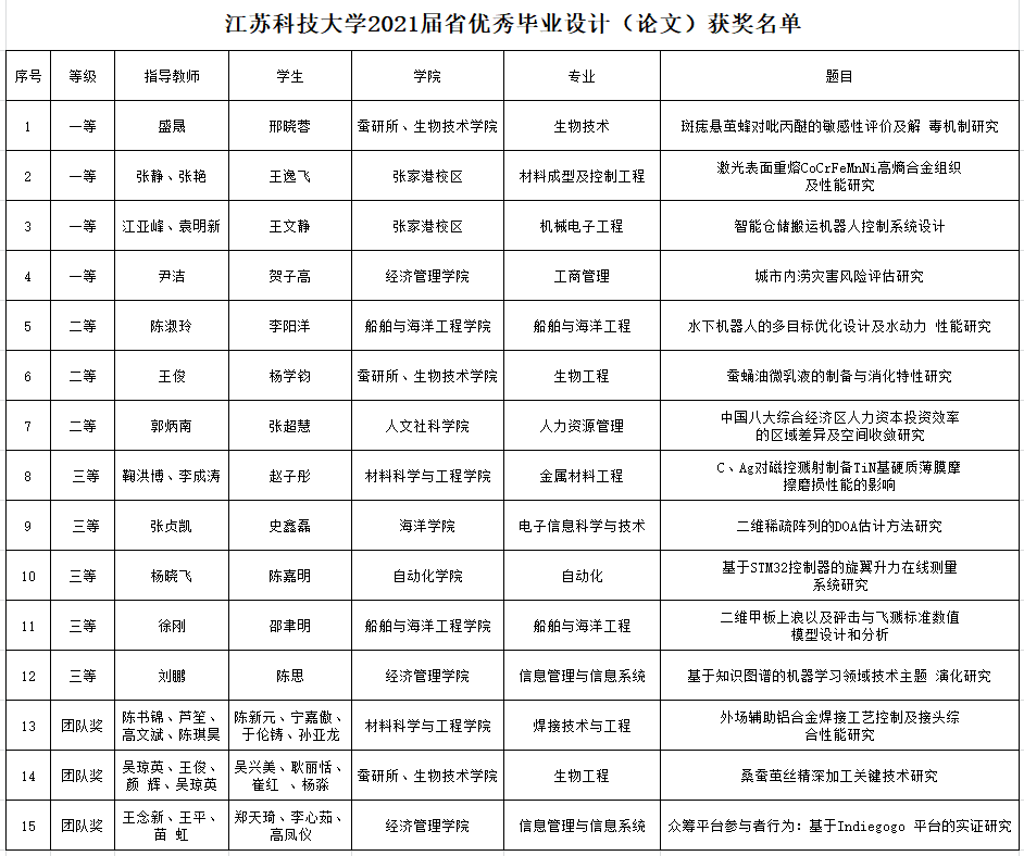 我校在2021年度省本专科优秀毕业论文（设计）评选中创佳绩