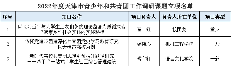 学校多项课题获批2022年度天津市青少年和共青团工作调研课题立项