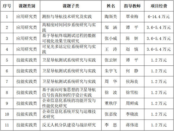 我校学子获批立项11项“北斗微小课题”