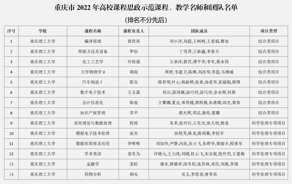 [喜讯]我校获批14项重庆市2022年本科高校课程思政示范建设项目