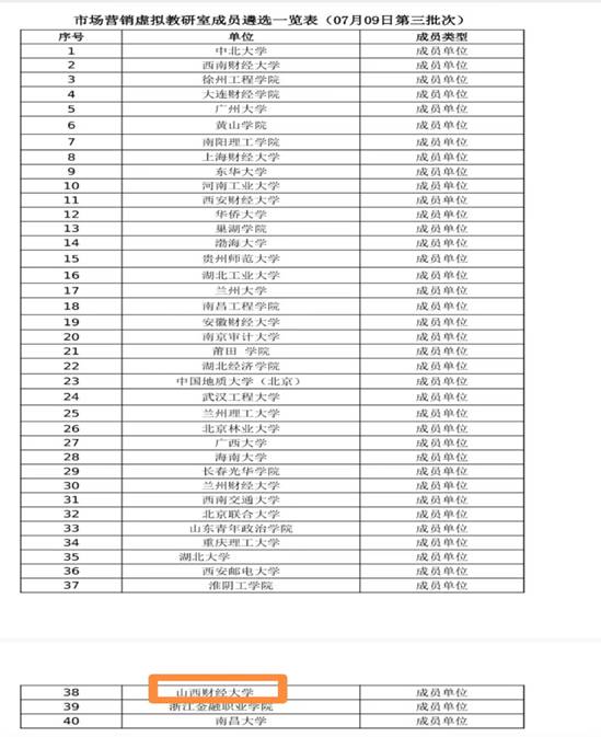 工商管理学院市场营销专业入选首都经贸大学王永贵教授负责的“教育部市场营销专业虚拟教研室”成员单位