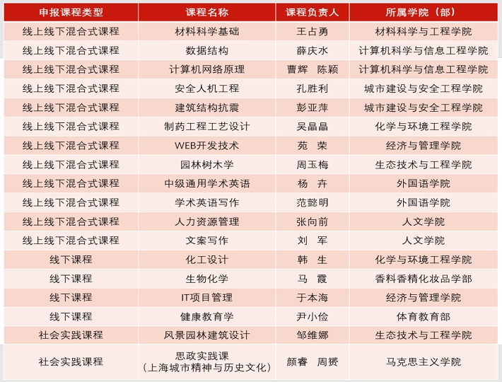 我校18门课程获2022年度上海高校市级重点课程立项