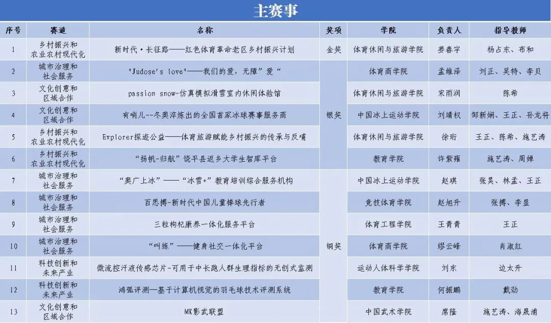 4金9银22铜！我校首捧“挑战杯”首都大学生创业计划竞赛“优胜杯”！