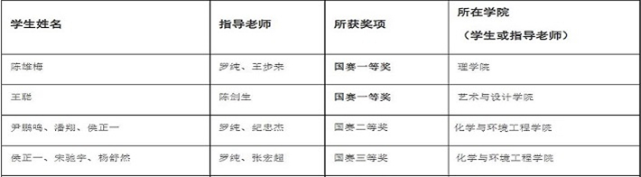 我校学子在第五届“全国大学生创新体验竞赛”总决赛喜获佳绩