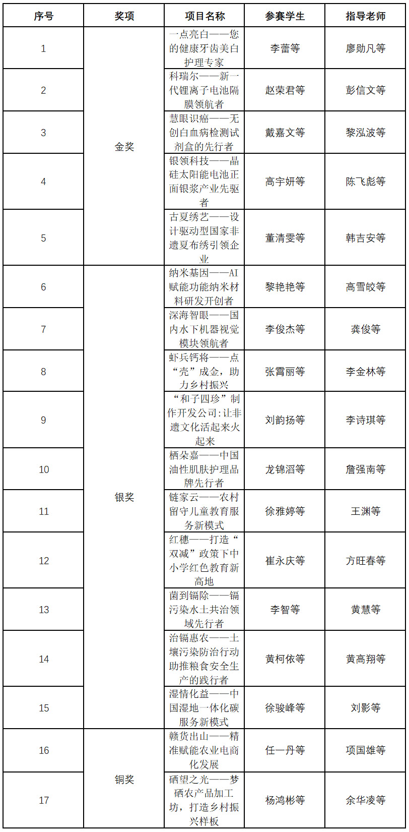 我校在第十三届“挑战杯”江西省大学生创业计划竞赛中获佳绩