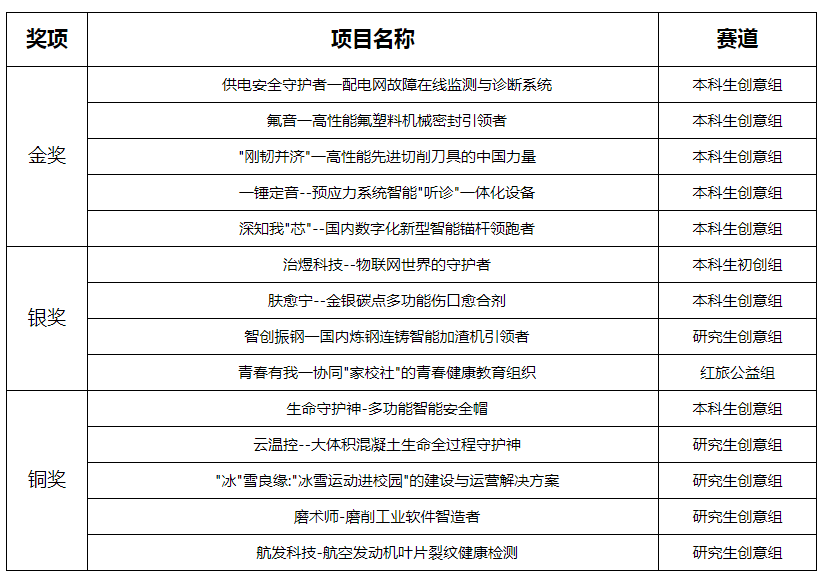 历史最佳! 我校在第八届湖南省“互联网+”创新创业大赛喜获5金