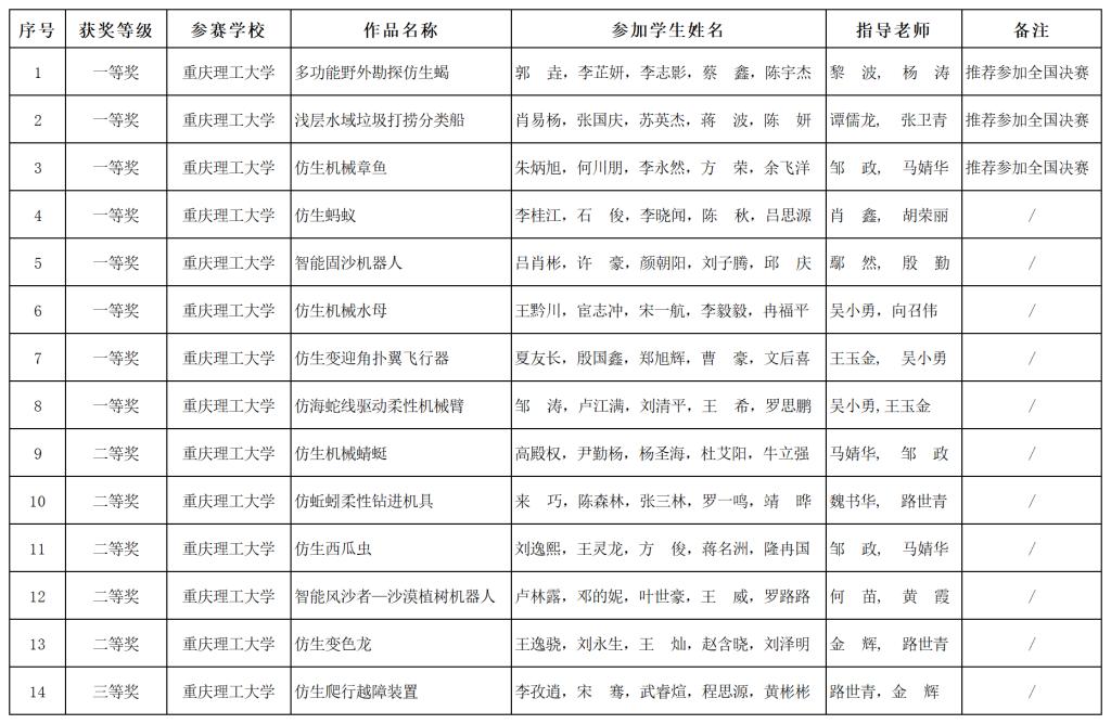 [喜讯]我校学生在第十届全国大学生机械创新设计大赛重庆赛区中取得优异成绩