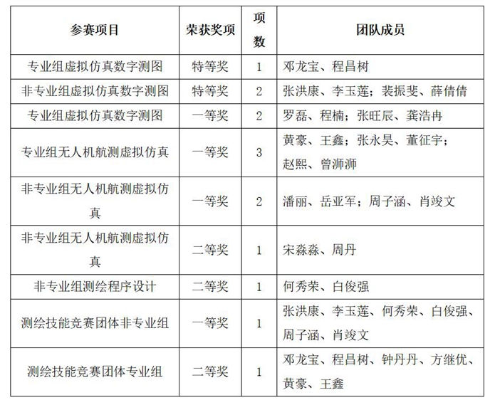 我校学子在全国高等学校大学生测绘技能大赛喜获佳绩