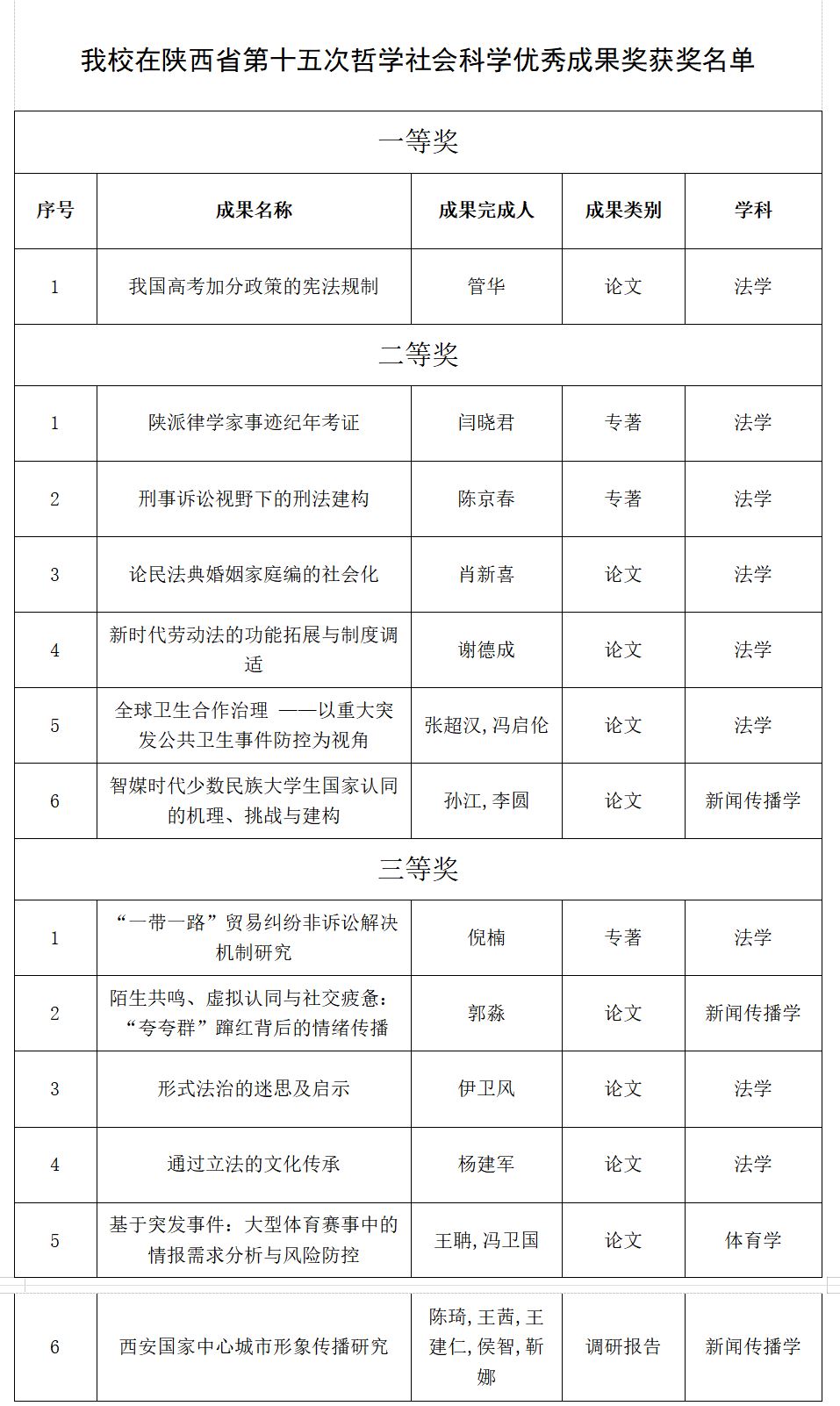 我校13项科研成果获陕西省第十五次哲学社会科学优秀成果奖