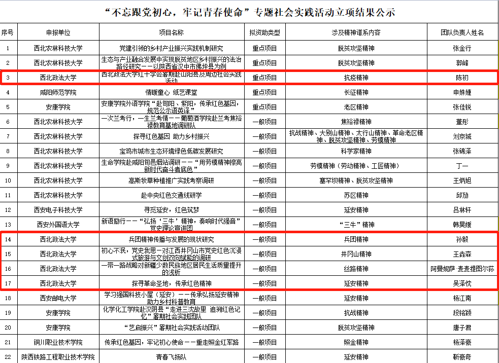 我校多个团队在“不忘跟党初心，牢记青春使命”专题社会实践活动中成功立项