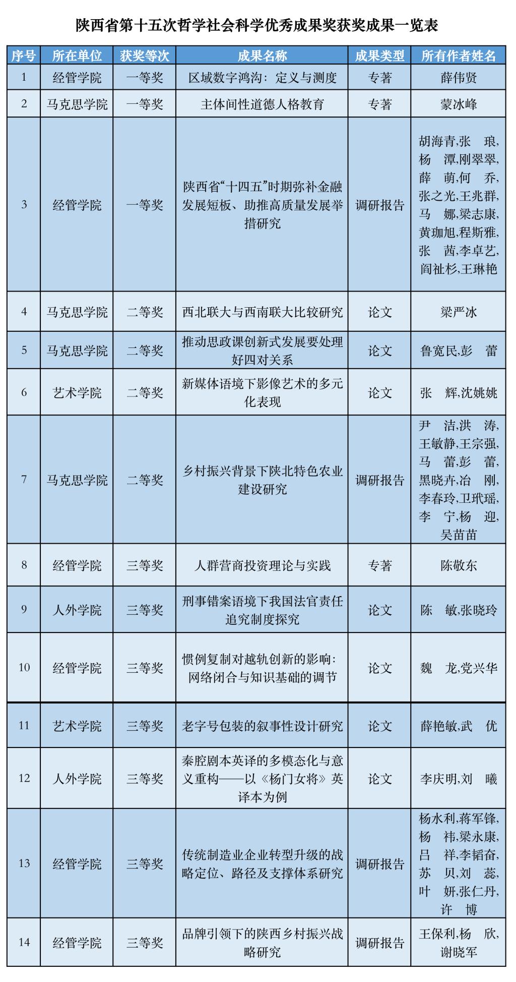 我校14项成果喜获陕西省第十五次哲学社会科学优秀成果奖