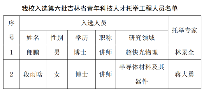 我校两位青年教师入选吉林省青年科技人才托举工程