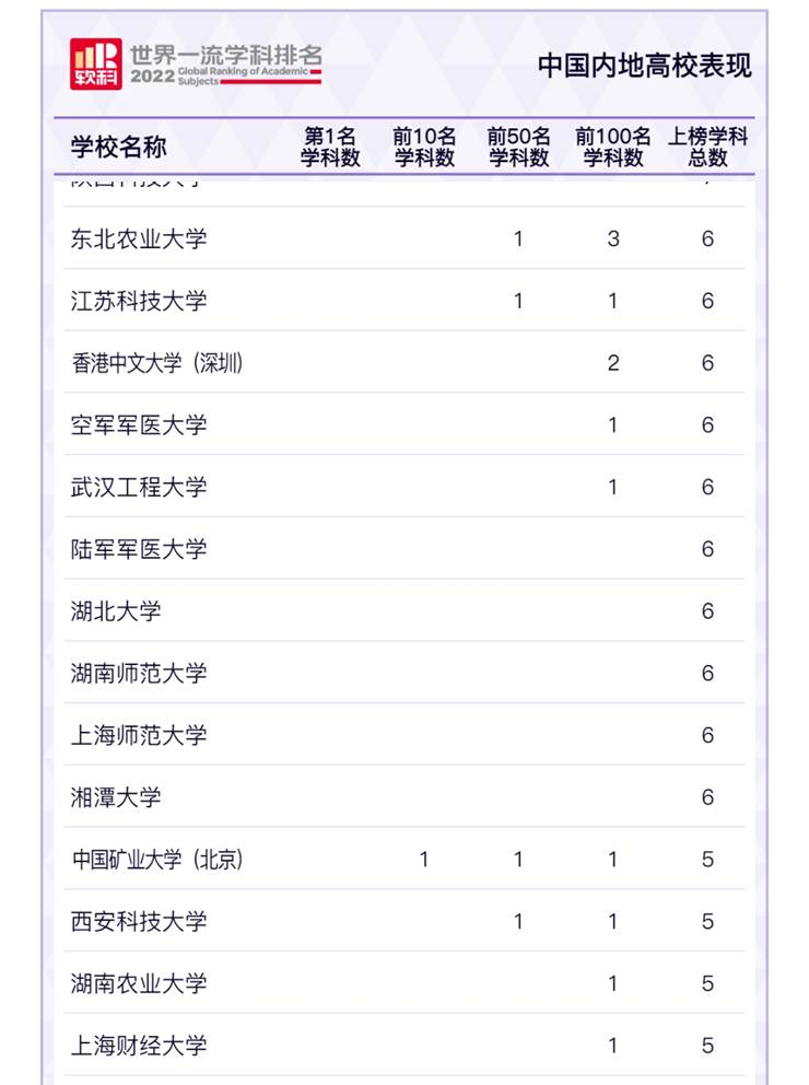 我校矿业工程学科蝉联世界一流学科排名100强