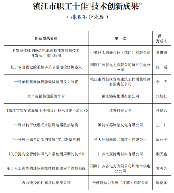 土木工程与建筑学院教师获镇江市十佳“技术创新成果”奖