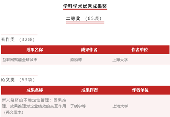 管理学院2项成果获上海市第十五届哲学社会科学优秀成果奖
