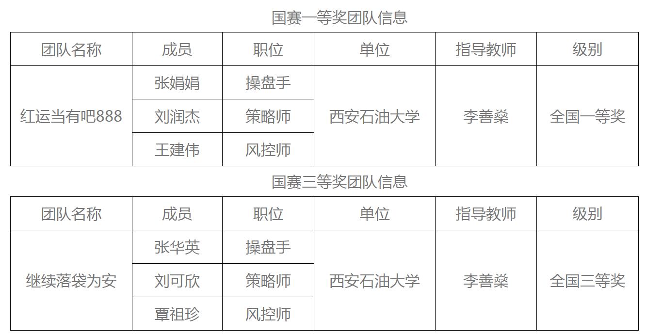 我校学子在第八届全国大学生金融精英挑战赛中取得佳绩