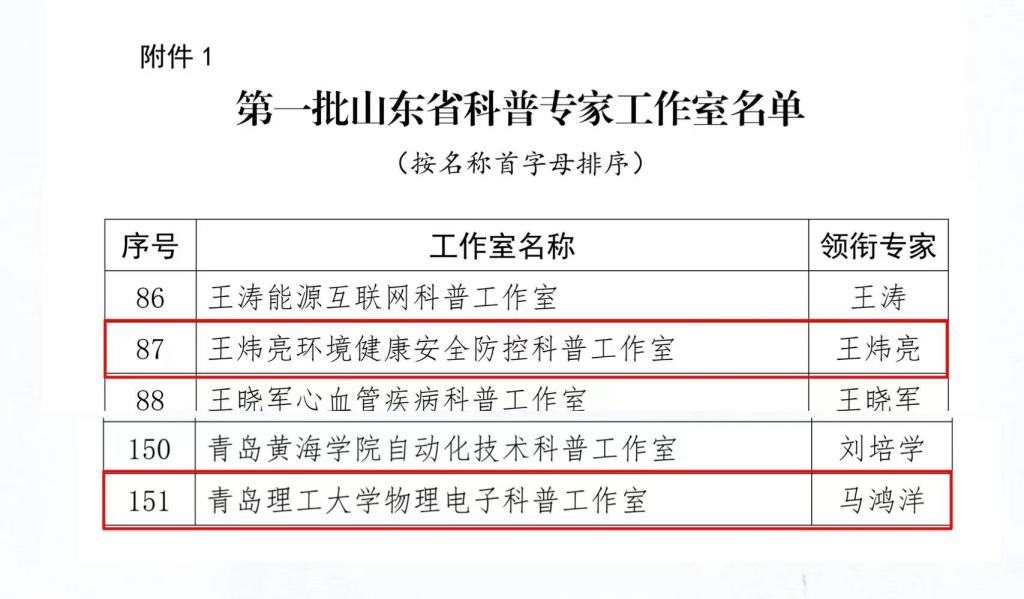我校获批2个山东省科普专家工作室