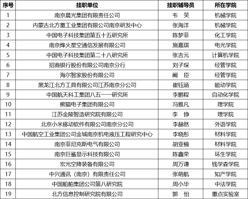 学校组织开展辅导员赴重点单位短期挂职工作