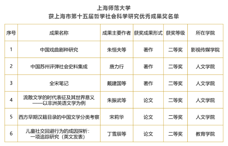 我校六位学者荣获上海市第十五届哲学社会科学优秀成果奖