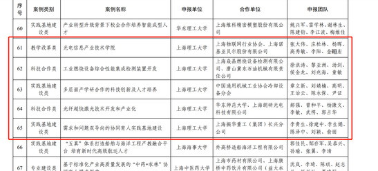 我校5项案例入选2021年度中国高等教育博览会“校企合作 双百计划”典型案例名单