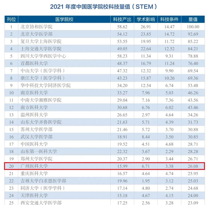 5年总科技量值发布，广医附属医院29个学科进入全国百强