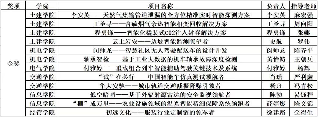 12金7银20铜 我校在第八届江西省“互联网+“大学生创新创业大赛决赛中再创佳绩