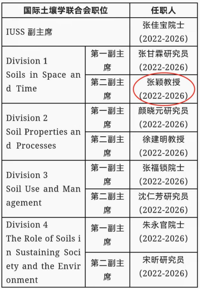 我校张颖教授当选为国际土壤学联合会第一分会副主席