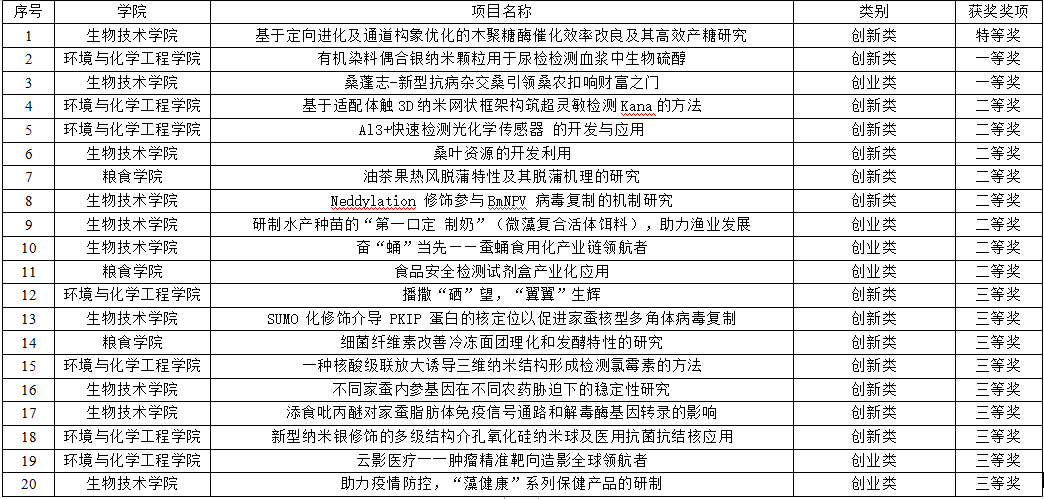 我校在第七届全国大学生生命科学竞赛中斩获佳绩并蝉联优秀组织奖