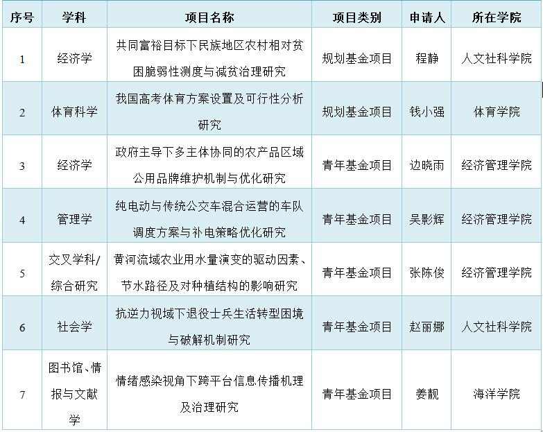 我校获批7项教育部人文社会科学研究项目