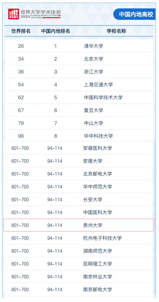 2022软科世界大学学术排名发布 贵州大学排名94-114位