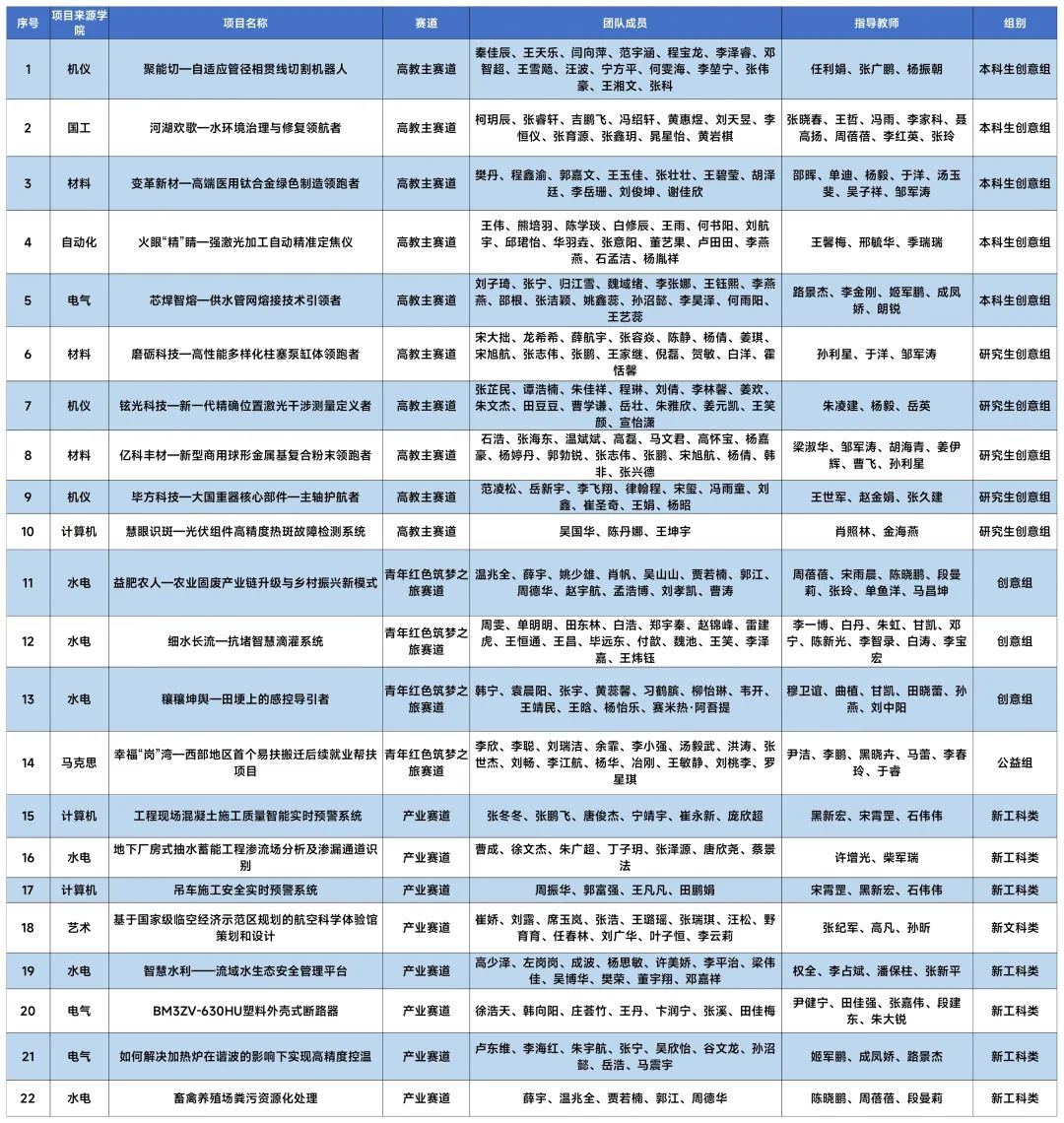 我校再次刷新“互联网+”大赛省赛最好成绩