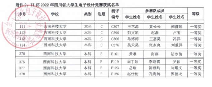 我校学子在2022年四川省大学生电子设计竞赛（TI杯）中获得优异成绩